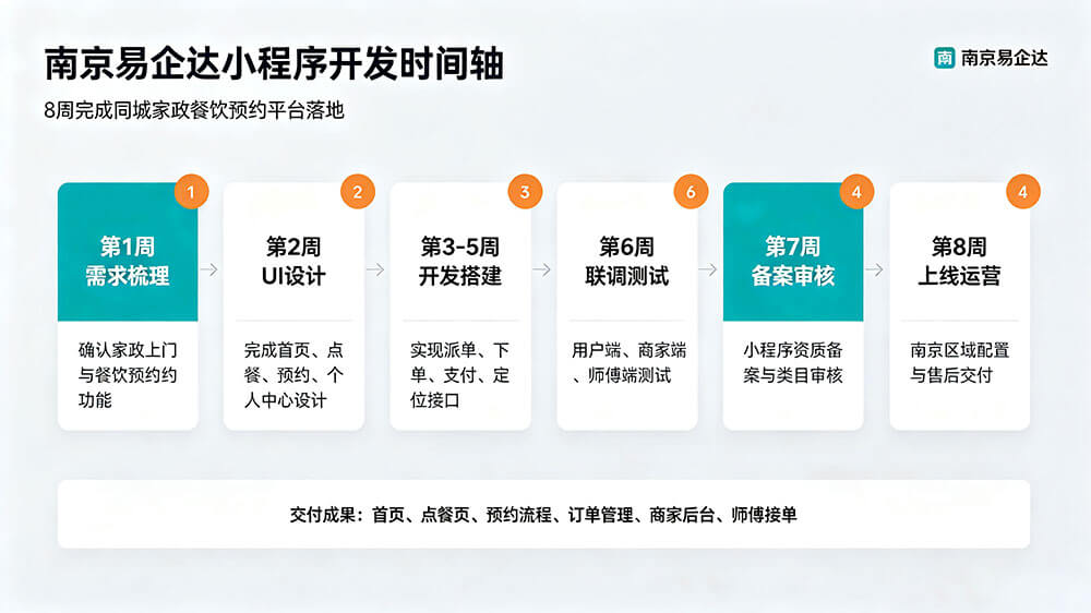 小程序开发流程图,从需求沟通到上线维护完整流程