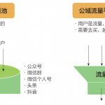 私域流量是什么？微信公众号，微信个人号，头条号，抖音号….