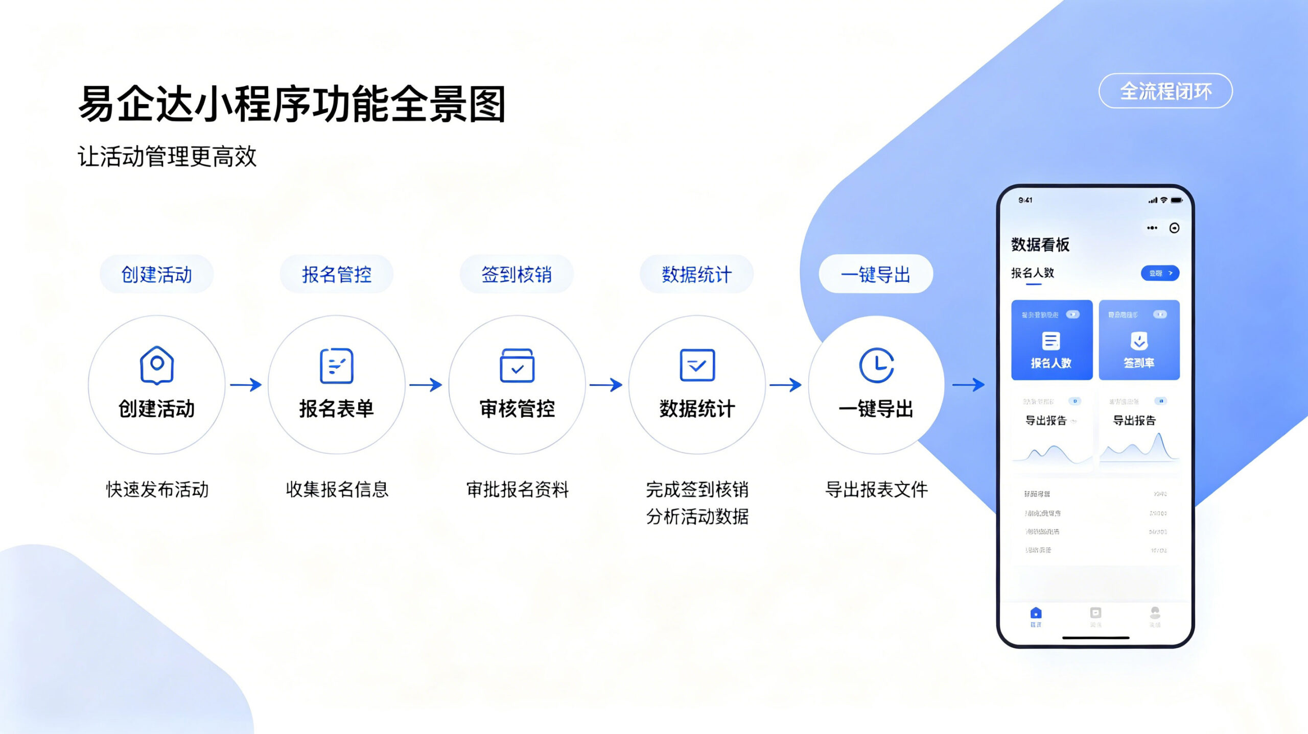 易企达活动报名小程序核心功能，覆盖全场景需求